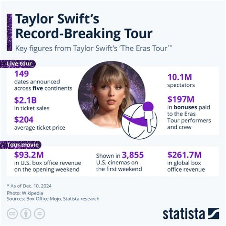 how much does taylor swift get paid per concert