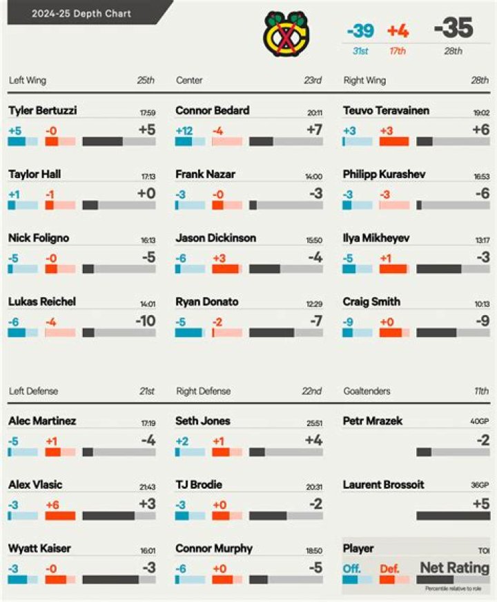 Playoff chances, projected points, roster rankings |